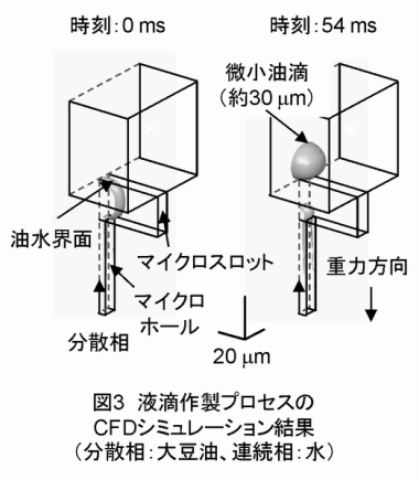 図3 液滴作製プロセスのCFDシミュレーション結果