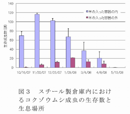 図3 スチール製倉庫内におけるコクゾウムシ成虫の生存数と生息場所