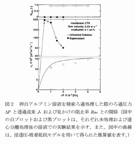 図2 卵白アルブミン溶液を精密ろ過処理した際のろ過圧力△Pと透過流束Jvおよび見かけの阻止率Robsとの関係