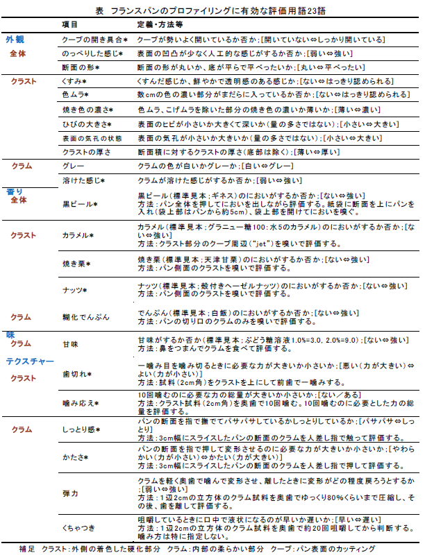 表1 フランスパンのプロファイリングに有効な評価用語23語