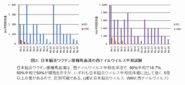 図3 日本脳炎ワクチン接種馬血清の西ナイルウイルス中和試験