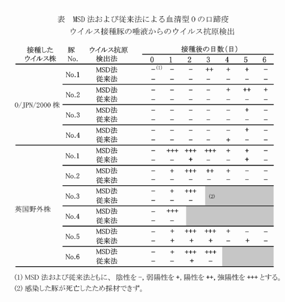 表1 MSD法および従来法による血清型Oの口蹄疫ウイルス接種豚の唾液からウイルス抗原検出