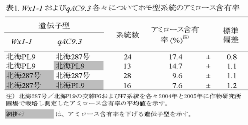 表1 <i>Wx1-1</i>および<i>qAC9.3</i>各々についてホモ型系統のアミロース含有率