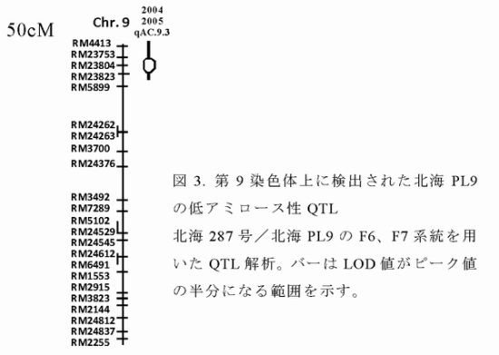 図3 第9染色体上に検出された北海PL9の低アミロース性QTL