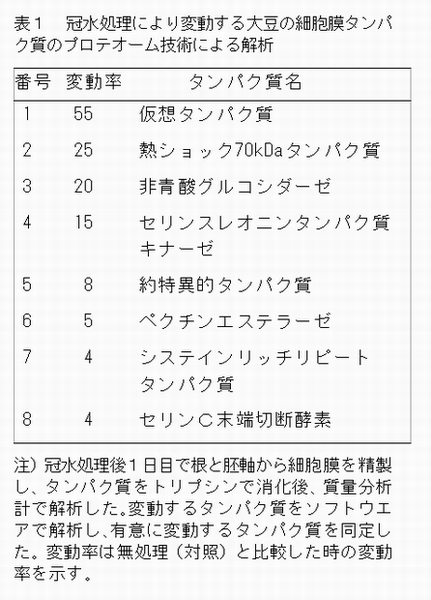 表1 冠水処理により変動する大豆の細胞膜タンパク質のプロテオーム技術による解析