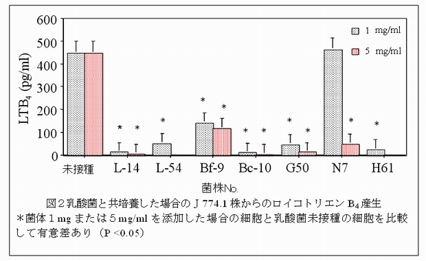 図2 乳酸菌と共培養した場合のJ774.1株からのロイコトリエンB4産生