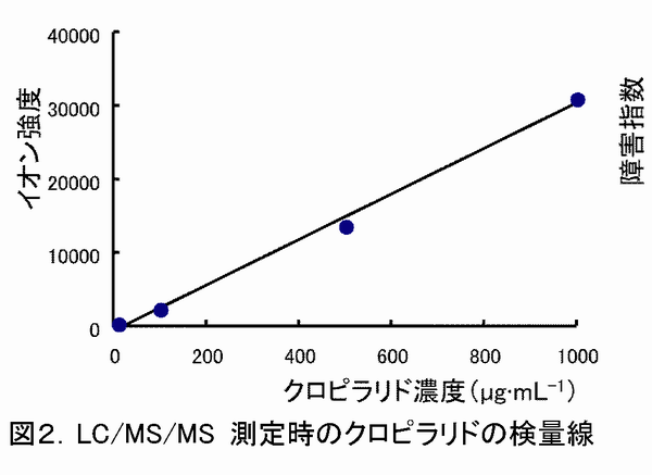 図2 LC/MS/MS 測定時のクロピラリドの検量線