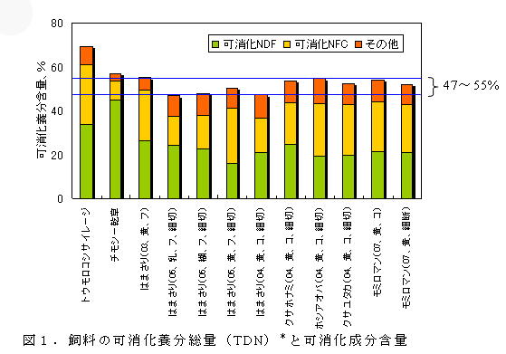 図1 飼料の可消化養分総量(TDN)と可消化成分含量
