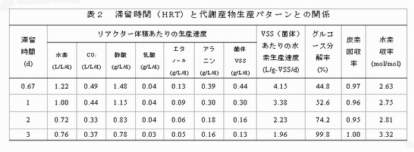 表2 滞留時間(HRT)と代謝産物生産パターンとの関係 HRT