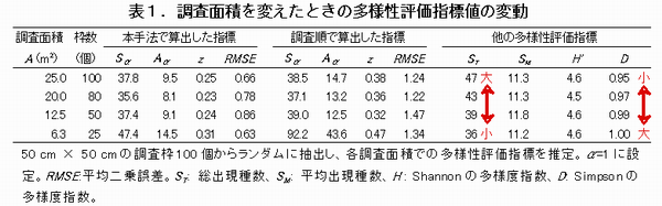 表1 調査面積を変えたときの多様性評価指標値の変動