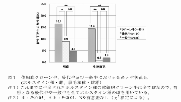 図1 体細胞クローン牛、後代牛及び一般牛における死産と生後直死