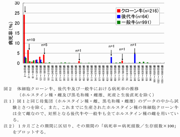 図2 体細胞クローン牛、後代牛及び一般牛における病死率の推移