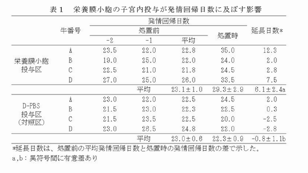 表1 栄養膜小胞の子宮内投与が発情回帰日数に及ぼす影響