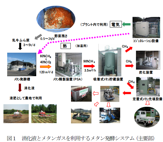 メタン 発酵 と は