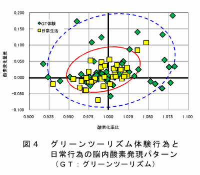 図4 グリーンツーリズム体験行為と日常行為の脳内酸素発現パターン(GT:グリーンツーリズム)