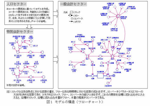 図1 モデルの構造