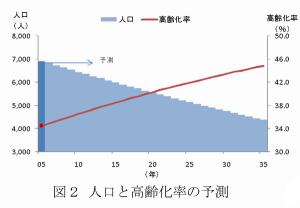 図2 人口と高齢化率の予測