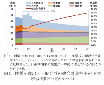 図3 性質別歳出と一般会計の他会計負担率の予測