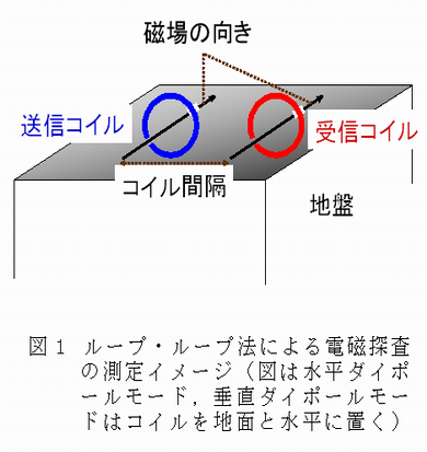 図1 ループ・ループ法による電磁探査の測定イメージ