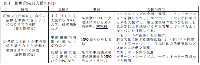表1 振興段階別支援の内容