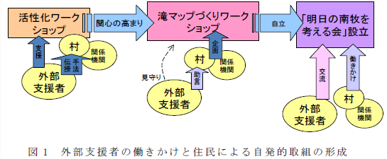 図1 外部支援者の働きかけと住民による自発的取組の形成