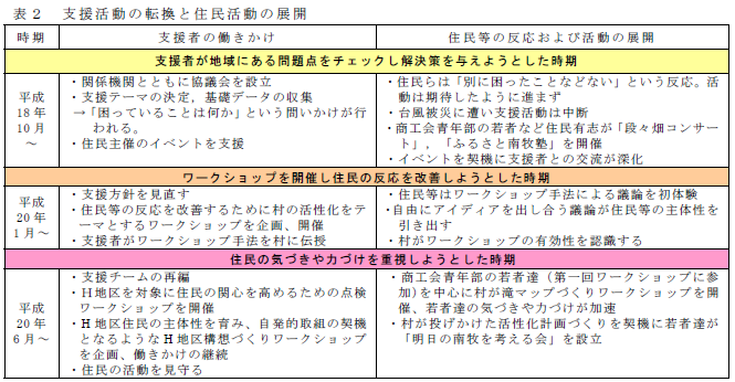 表2 支援活動の転換と住民活動の展開
