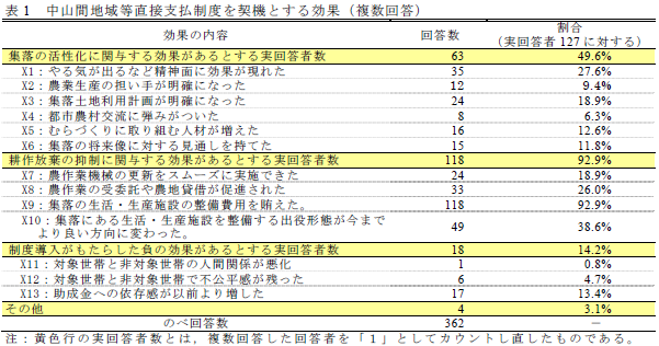 表1 中山間地域等直接支払制度を契機とする効果