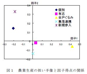 図1 農業生産の担い手像と因子得点の関係