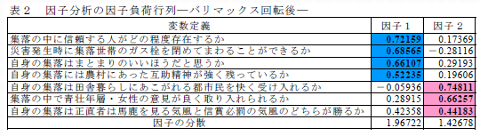 表2 因子分析の因子負荷行列 ― バリマックス回転後 ―