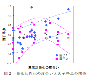 図2 集落活性化の度合いと因子得点の関係