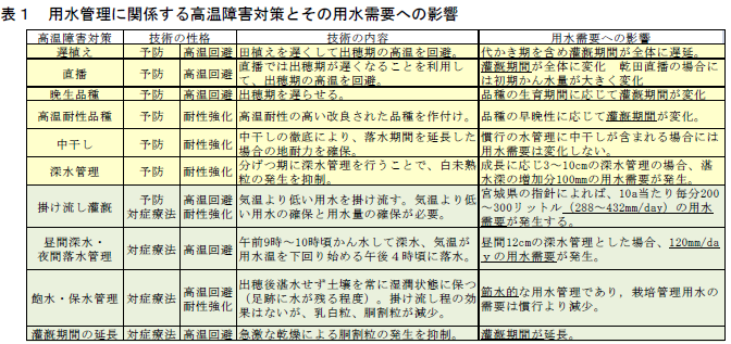 表1 用水管理に関係する高温障害対策とその用水需要への影響