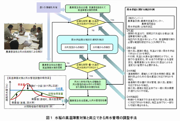 図1 水稲の高温障害対策と両立できる用水管理の調整手法