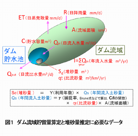 図1 ダム流域貯留量算定と堆砂量推定に必要なデータ