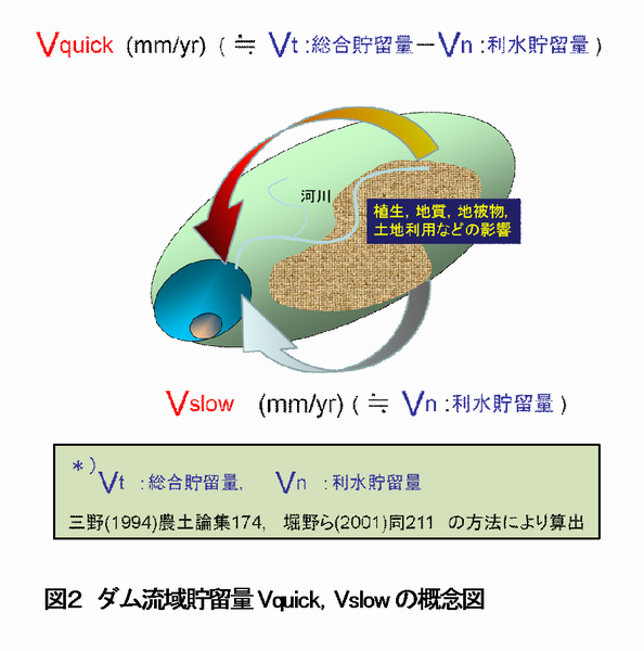図2 ダム流域貯留量 Vquick , Vslow の概念図