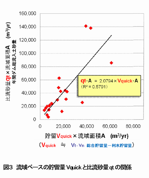 図3 流域ベースの貯留量 Vquick と比流砂量 qt の関係