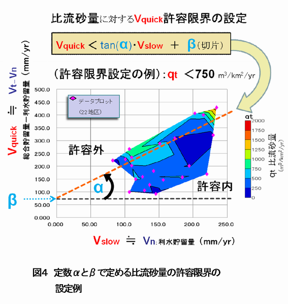 図4 定数 α と β で定める比流砂量の許容限界の設定例