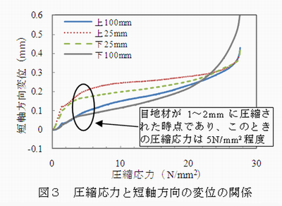 図3 圧縮応力と短軸方向の変位の関係