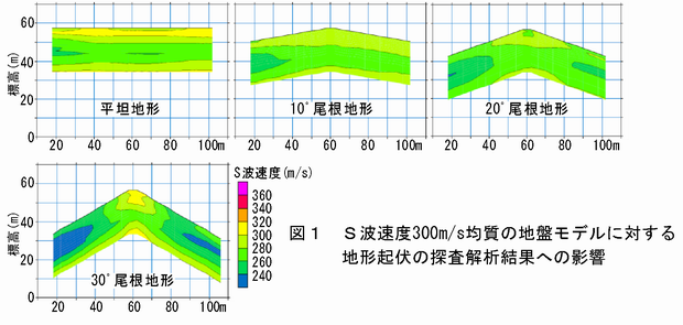図1 S波速度 300m/s 均質の地盤モデルに対する地形起伏の探査解析結果への影響