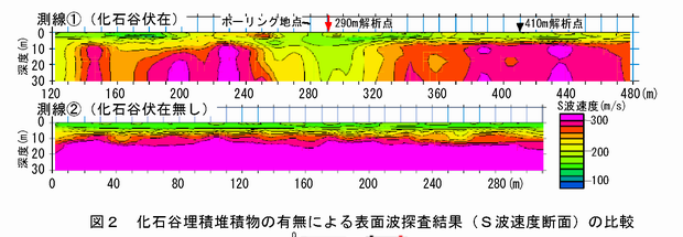 図2 化石谷埋積堆積物の有無による表面波探査結果(S波速度断面)の比較