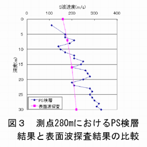 図3 測点 280m における PS 検層結果と表面波探査結果の比較