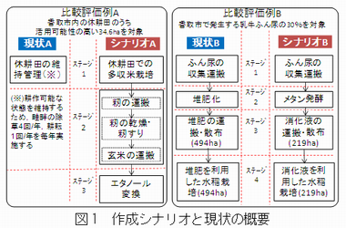 図1 作成シナリオと現状の概要
