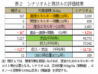 表2 シナリオ A と現状 A の評価結果