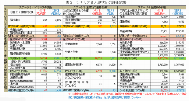 表3 シナリオ B と現状 B の評価結果