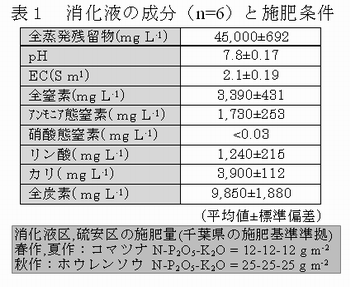表1 消化液の成分( n=6 )と施肥条件