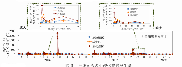 図3 土壌からの亜酸化窒素発生量