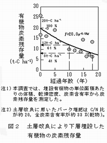 図2 土層改良により下層埋設した有機物の炭素残存量