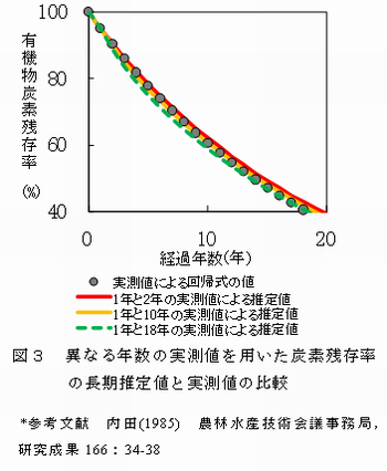 図3 異なる年数の実測値を用いた炭素残存率の長期推定値と実測値の比較