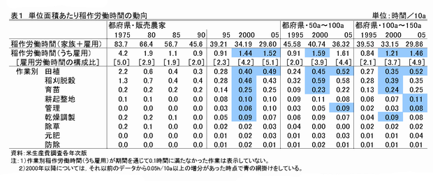 表1 単位面積あたり稲作労働時間の動向