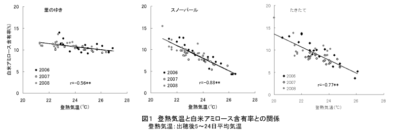 図1 登熟気温と白米アミロース含有率との関係