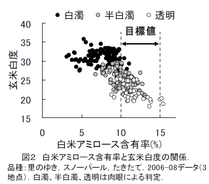 図2 白米アミロース含有率と玄米白度の関係.